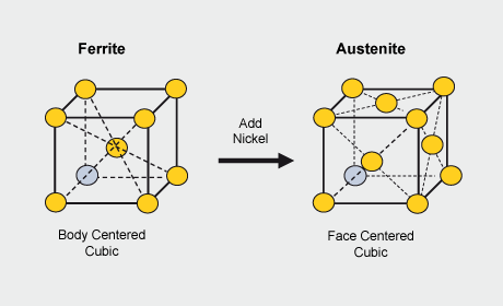 austenite structure